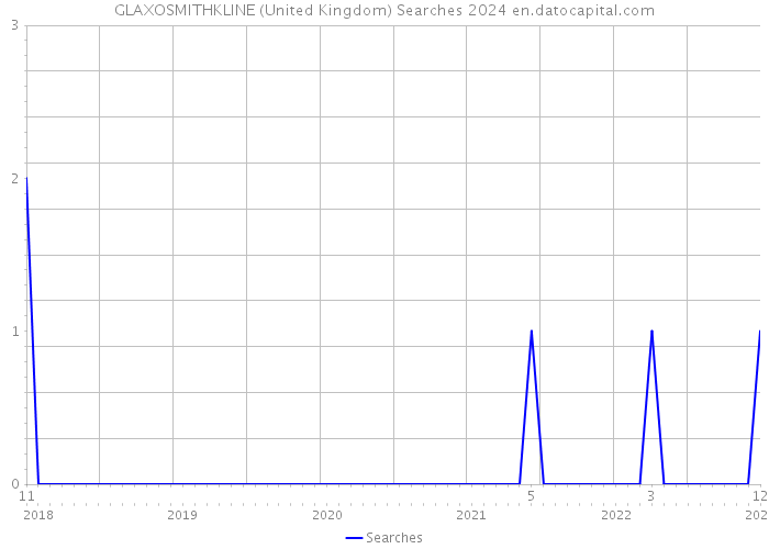 GLAXOSMITHKLINE (United Kingdom) Searches 2024 