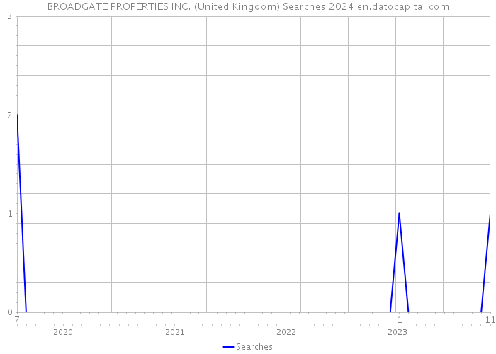 BROADGATE PROPERTIES INC. (United Kingdom) Searches 2024 