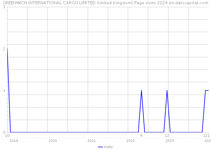 GREENWICH INTERNATIONAL CARGO LIMITED (United Kingdom) Page visits 2024 