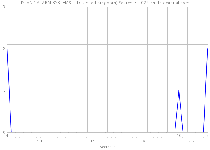 ISLAND ALARM SYSTEMS LTD (United Kingdom) Searches 2024 