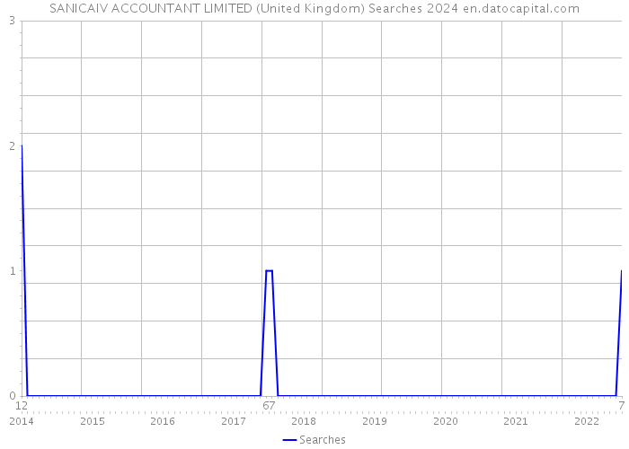 SANICAIV ACCOUNTANT LIMITED (United Kingdom) Searches 2024 