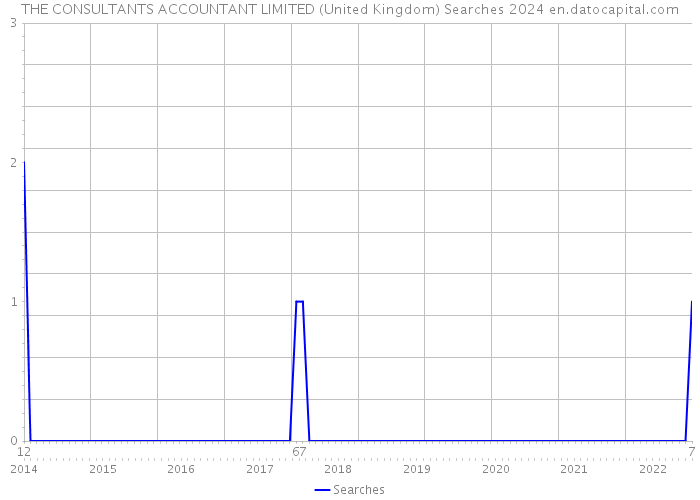 THE CONSULTANTS ACCOUNTANT LIMITED (United Kingdom) Searches 2024 