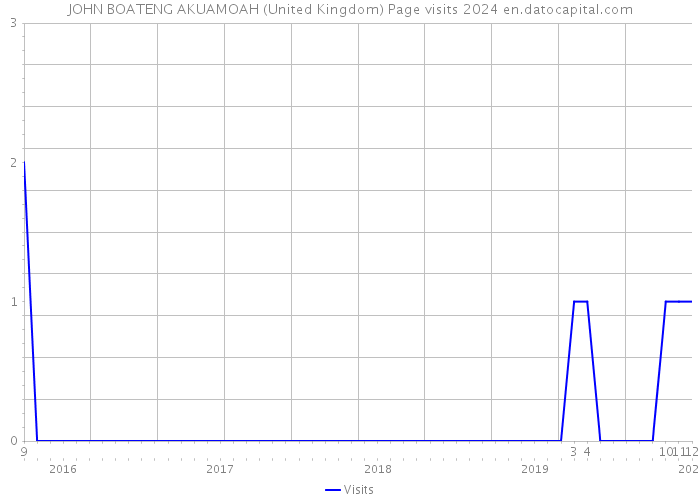 JOHN BOATENG AKUAMOAH (United Kingdom) Page visits 2024 