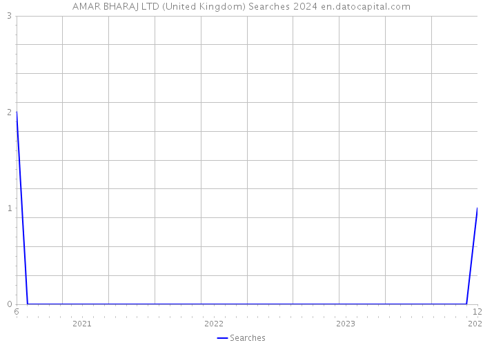 AMAR BHARAJ LTD (United Kingdom) Searches 2024 