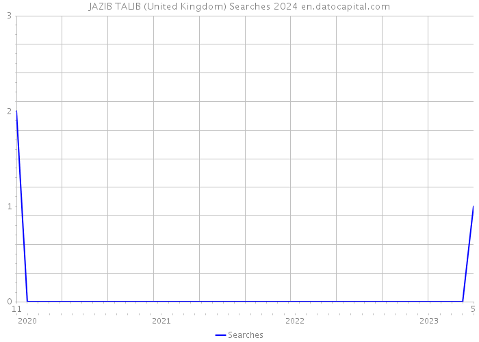 JAZIB TALIB (United Kingdom) Searches 2024 