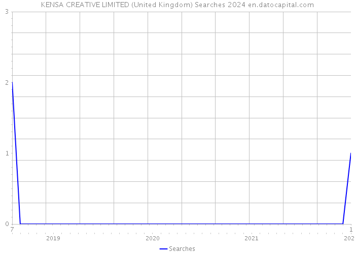 KENSA CREATIVE LIMITED (United Kingdom) Searches 2024 