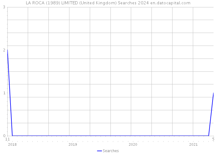 LA ROCA (1989) LIMITED (United Kingdom) Searches 2024 