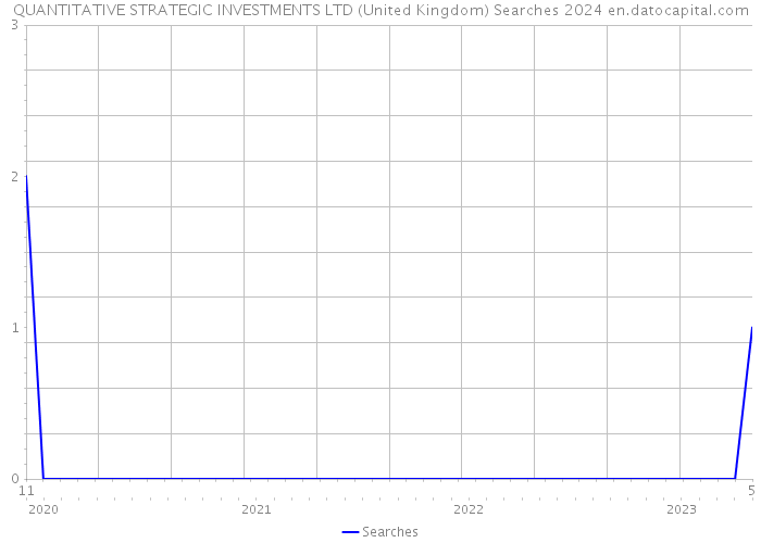 QUANTITATIVE STRATEGIC INVESTMENTS LTD (United Kingdom) Searches 2024 
