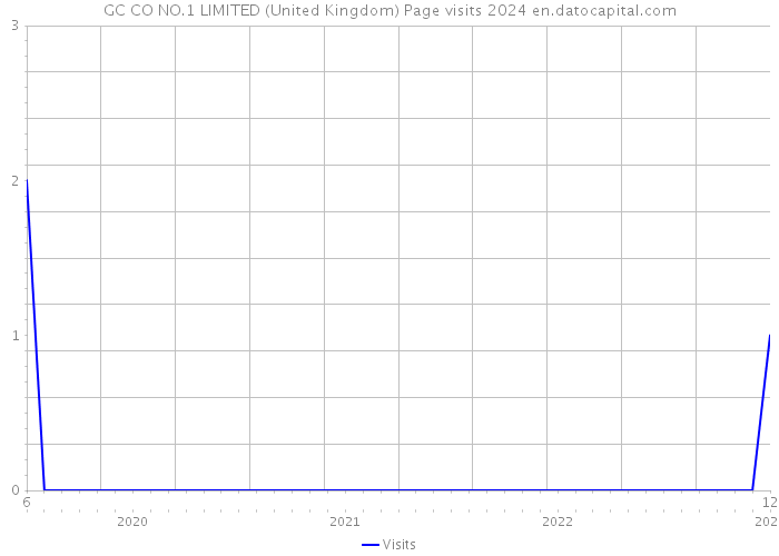 GC CO NO.1 LIMITED (United Kingdom) Page visits 2024 