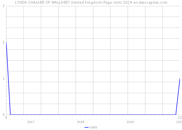 LYNDA CHALKER OF WALLASEY (United Kingdom) Page visits 2024 