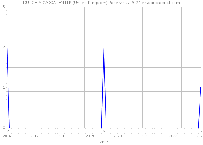 DUTCH ADVOCATEN LLP (United Kingdom) Page visits 2024 
