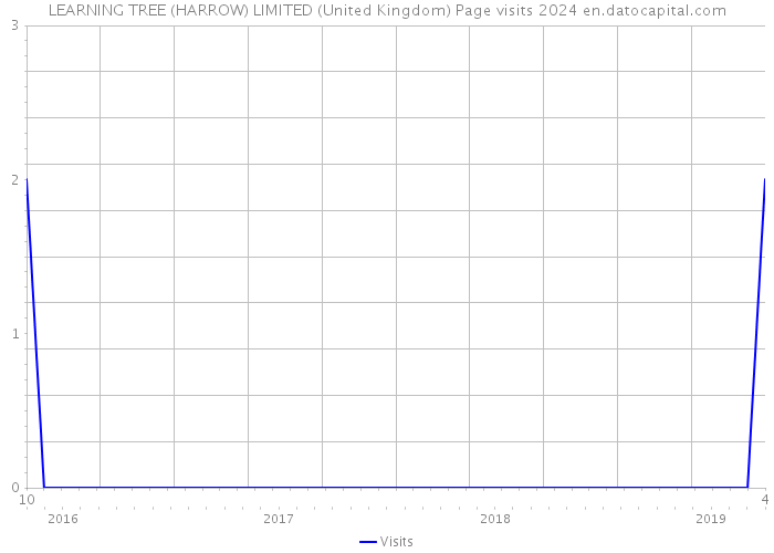 LEARNING TREE (HARROW) LIMITED (United Kingdom) Page visits 2024 