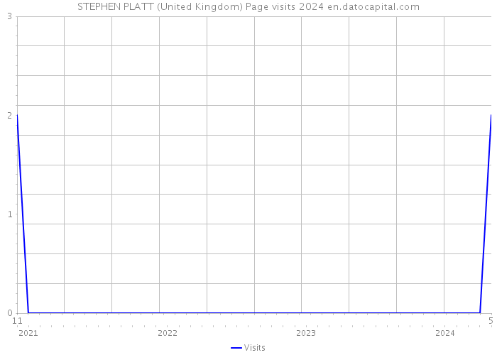 STEPHEN PLATT (United Kingdom) Page visits 2024 