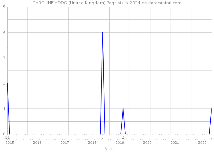 CAROLINE ADDO (United Kingdom) Page visits 2024 