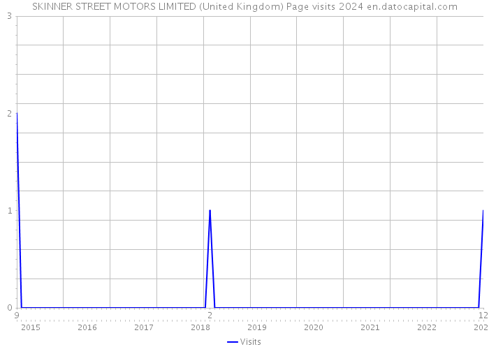 SKINNER STREET MOTORS LIMITED (United Kingdom) Page visits 2024 