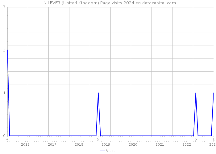 UNILEVER (United Kingdom) Page visits 2024 