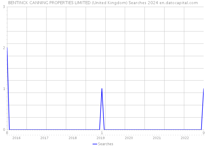BENTINCK CANNING PROPERTIES LIMITED (United Kingdom) Searches 2024 