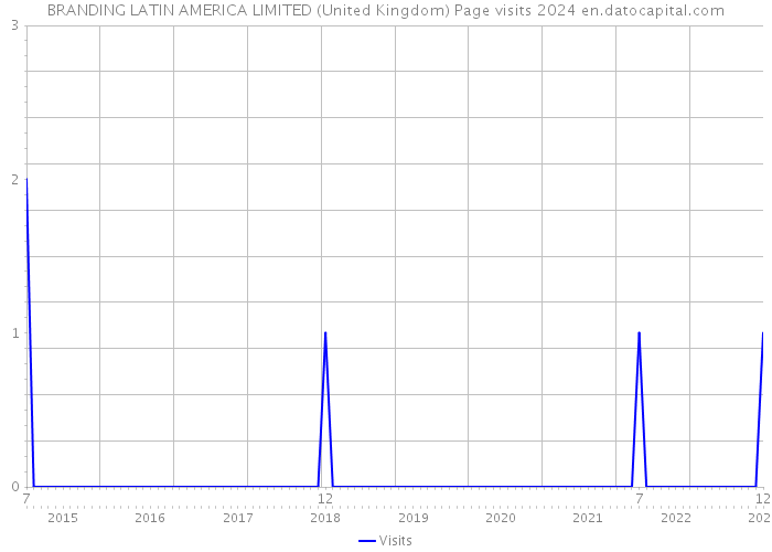 BRANDING LATIN AMERICA LIMITED (United Kingdom) Page visits 2024 