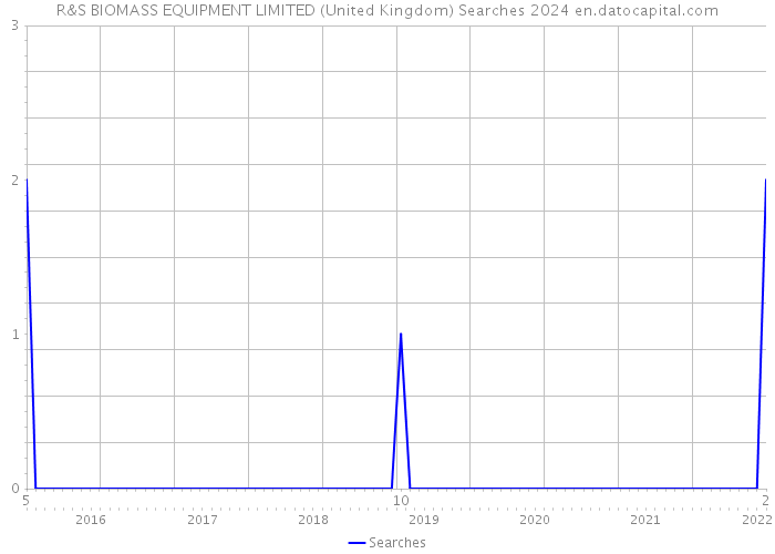 R&S BIOMASS EQUIPMENT LIMITED (United Kingdom) Searches 2024 