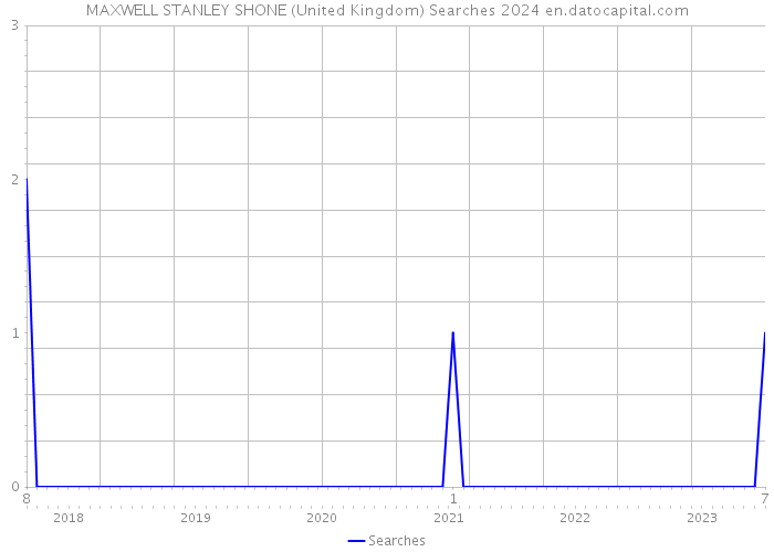 MAXWELL STANLEY SHONE (United Kingdom) Searches 2024 