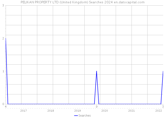 PELIKAN PROPERTY LTD (United Kingdom) Searches 2024 