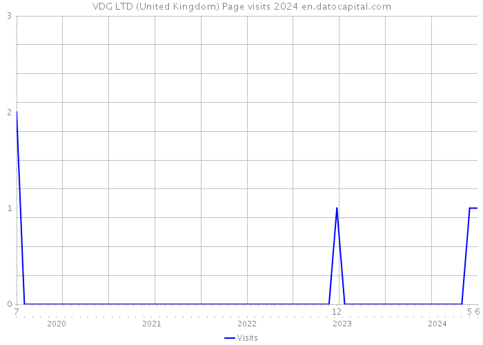 VDG LTD (United Kingdom) Page visits 2024 