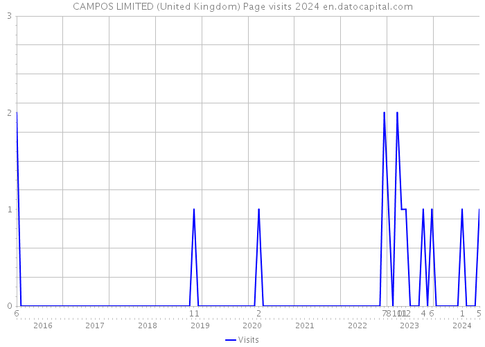 CAMPOS LIMITED (United Kingdom) Page visits 2024 