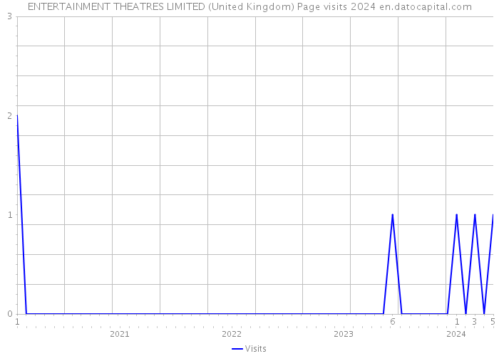 ENTERTAINMENT THEATRES LIMITED (United Kingdom) Page visits 2024 