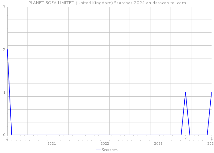 PLANET BOFA LIMITED (United Kingdom) Searches 2024 