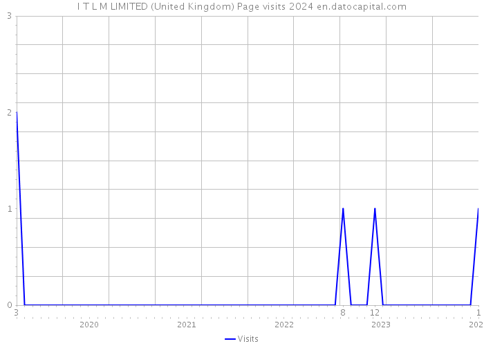 I T L M LIMITED (United Kingdom) Page visits 2024 