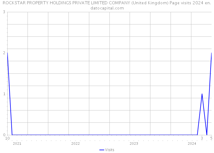 ROCKSTAR PROPERTY HOLDINGS PRIVATE LIMITED COMPANY (United Kingdom) Page visits 2024 