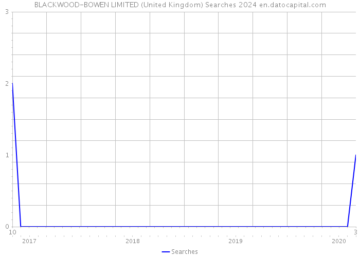 BLACKWOOD-BOWEN LIMITED (United Kingdom) Searches 2024 