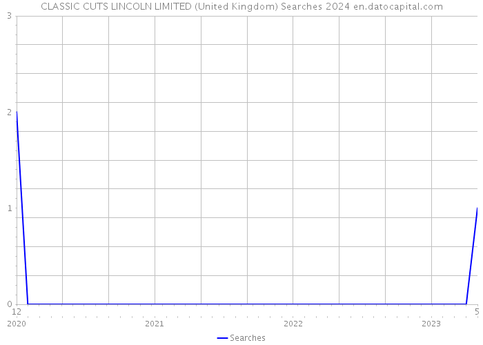 CLASSIC CUTS LINCOLN LIMITED (United Kingdom) Searches 2024 