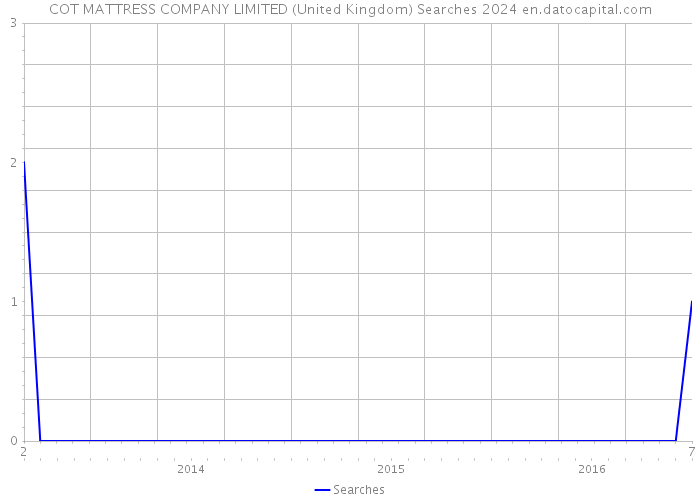 COT MATTRESS COMPANY LIMITED (United Kingdom) Searches 2024 