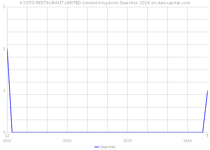 KYOTO RESTAURANT LIMITED (United Kingdom) Searches 2024 