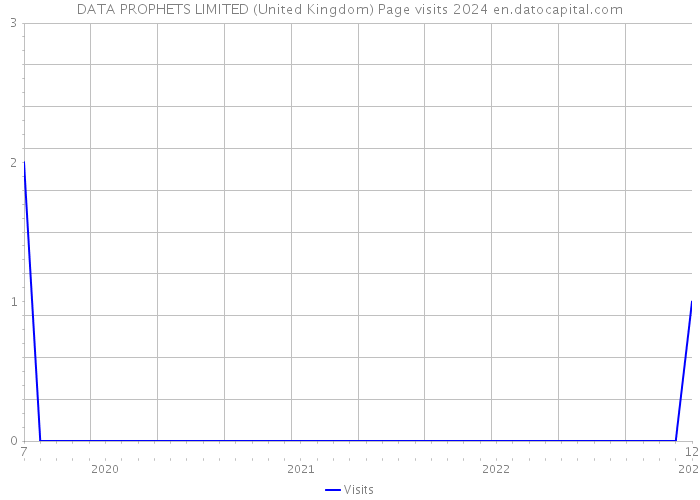 DATA PROPHETS LIMITED (United Kingdom) Page visits 2024 