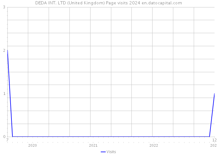 DEDA INT. LTD (United Kingdom) Page visits 2024 