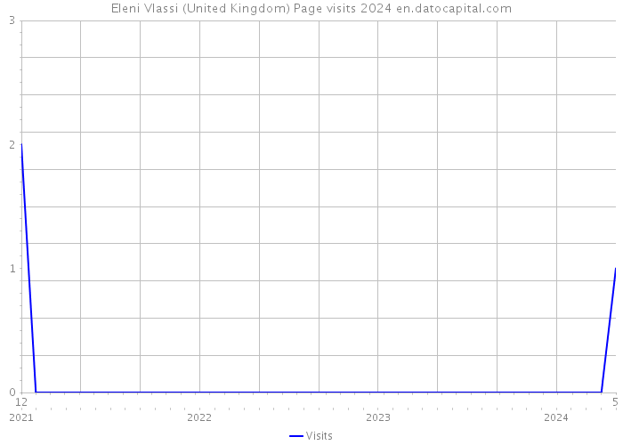 Eleni Vlassi (United Kingdom) Page visits 2024 