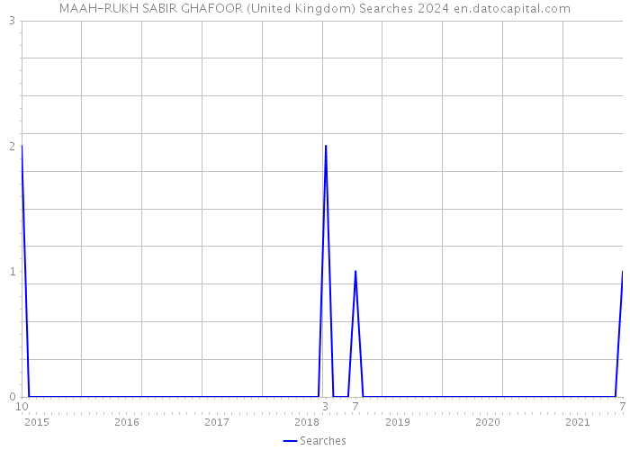 MAAH-RUKH SABIR GHAFOOR (United Kingdom) Searches 2024 