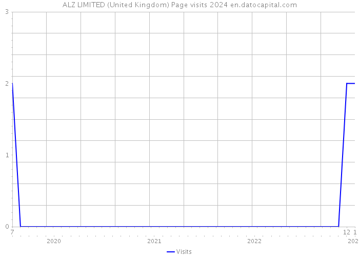 ALZ LIMITED (United Kingdom) Page visits 2024 
