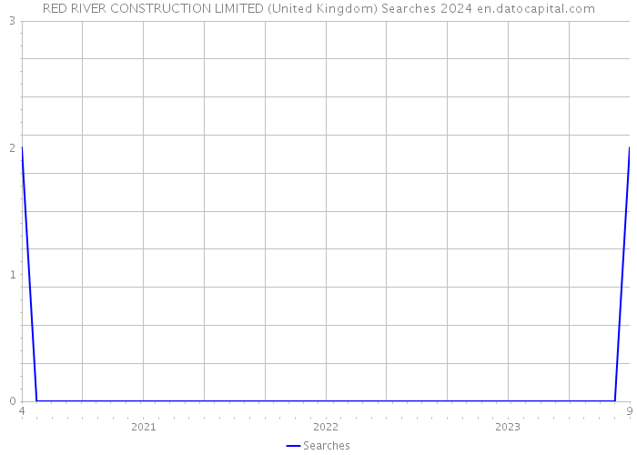 RED RIVER CONSTRUCTION LIMITED (United Kingdom) Searches 2024 