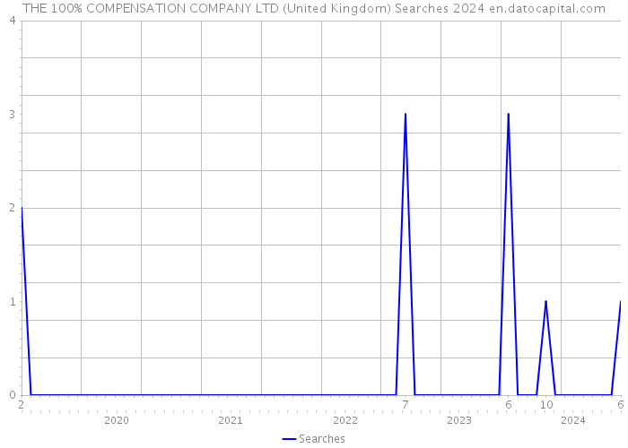 THE 100% COMPENSATION COMPANY LTD (United Kingdom) Searches 2024 