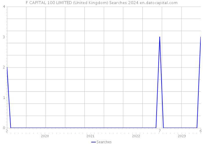 F CAPITAL 100 LIMITED (United Kingdom) Searches 2024 