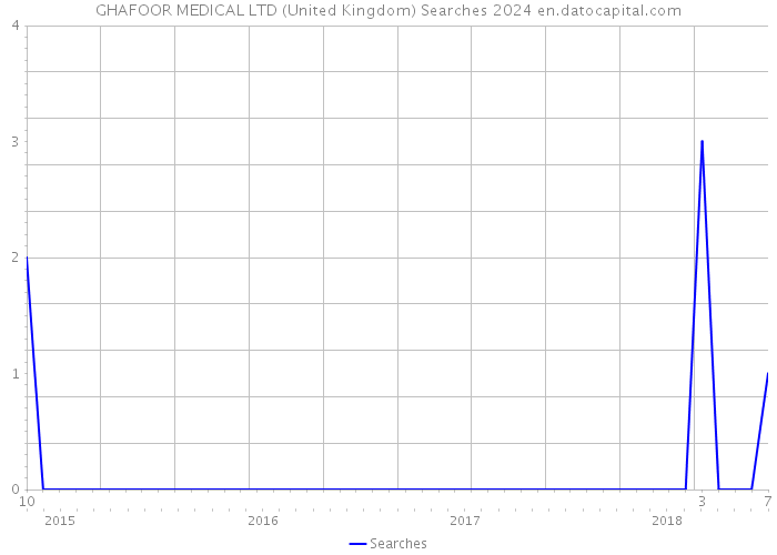 GHAFOOR MEDICAL LTD (United Kingdom) Searches 2024 