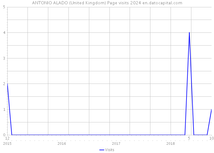 ANTONIO ALADO (United Kingdom) Page visits 2024 