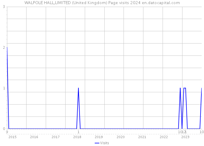 WALPOLE HALL,LIMITED (United Kingdom) Page visits 2024 