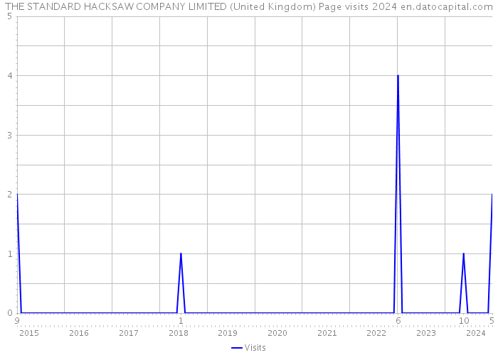 THE STANDARD HACKSAW COMPANY LIMITED (United Kingdom) Page visits 2024 