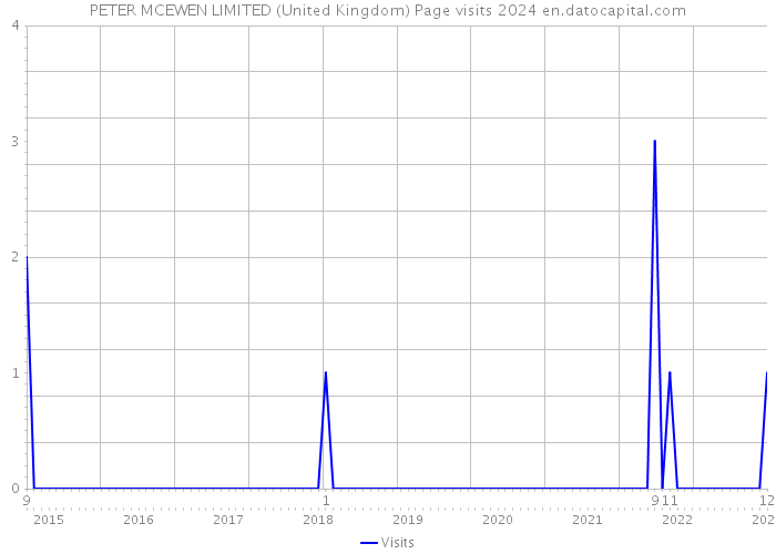 PETER MCEWEN LIMITED (United Kingdom) Page visits 2024 