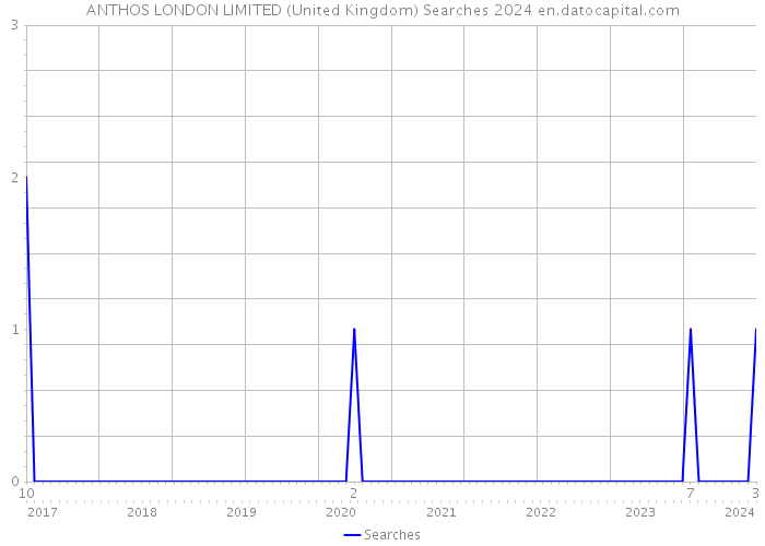 ANTHOS LONDON LIMITED (United Kingdom) Searches 2024 