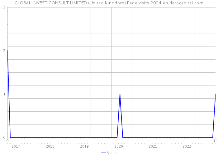 GLOBAL INVEST CONSULT LIMITED (United Kingdom) Page visits 2024 